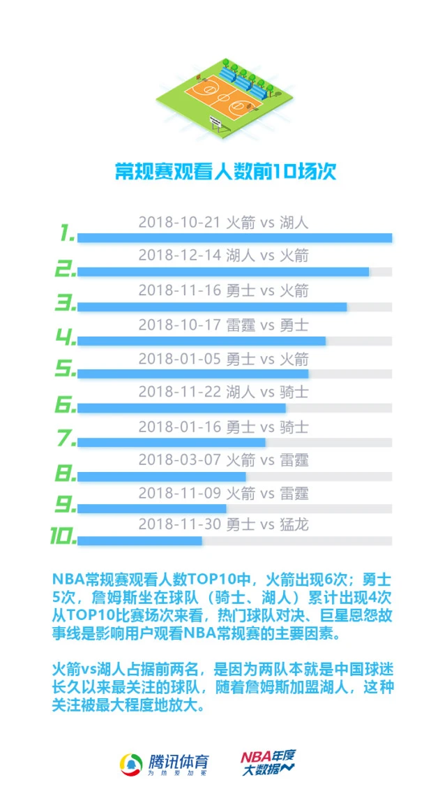 腾讯免费看高清 NBA 直播，篮球迷的超级大礼